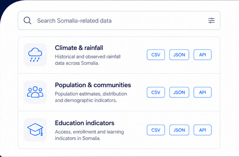 A search bar and example data catalog entries for climate, population and education indicators.